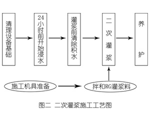 望都灌浆料施工工艺—文字完整版